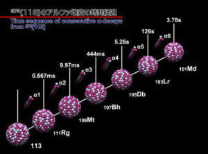 図：113番元素がアルファ崩壊する様子