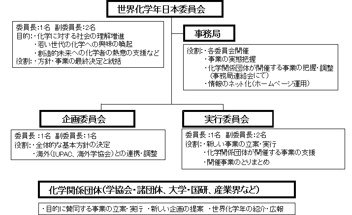 世界化学年日本委員会組織図